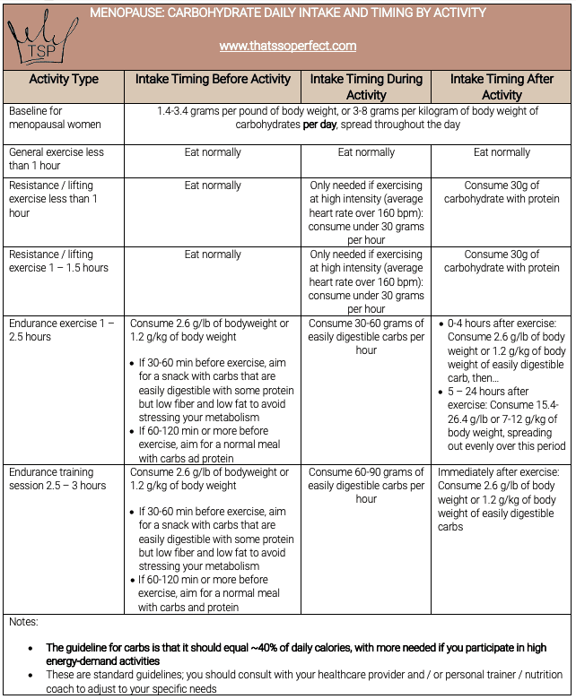 TSP's guide for carbohydrate intake for menopausal women, broken out by daily activity type and timing of carbs versus activity.