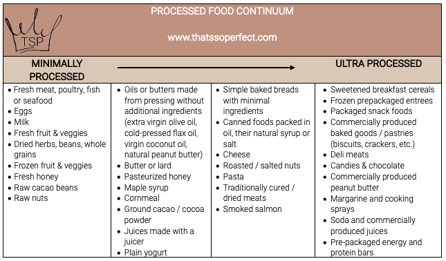 TSP's Macros for Menopause Series: A list of examples of minimally processed foods versus ultra processed foods