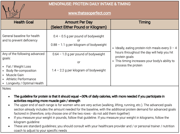 TSP's guide for daily protein intake for menopausal women. Includes target grams per body weight and by activity.